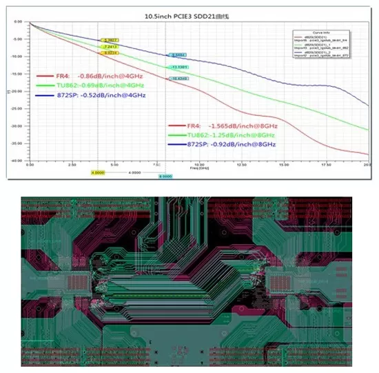 Communication Board Signal Integrity Simulation